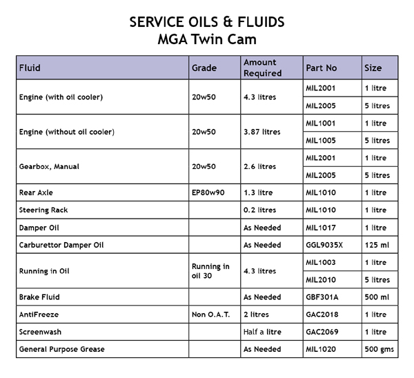 Image for Oils & Fluids